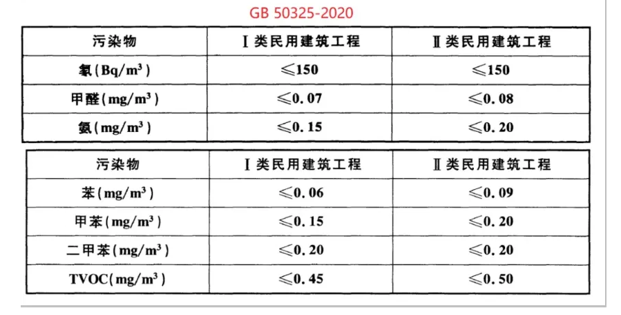 關(guān)于“50325標(biāo)準(zhǔn)”中工程驗(yàn)收Ⅰ類標(biāo)準(zhǔn)濃度解析