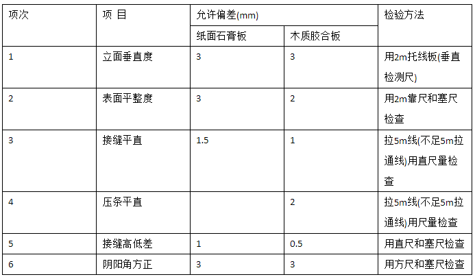 居室裝飾輕質(zhì)隔墻的驗收標(biāo)準(zhǔn)是什么？