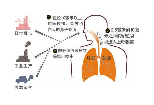 室內(nèi)典型的污染物有哪些，又是怎么產(chǎn)生的呢？（1）