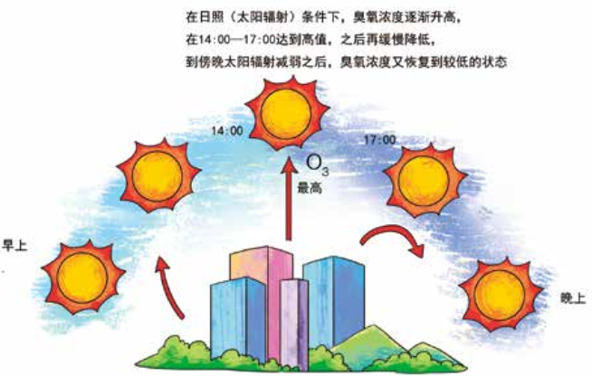 臭氧知識(shí)科普（3） | 白天和晚上近地面臭氧濃度一樣嗎？